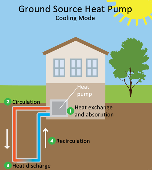 Lakes Region installs geothermal heat pump cooling systems in New Hampshire.