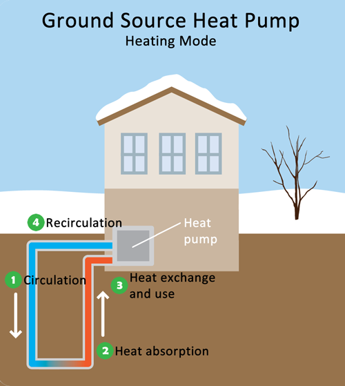 Lakes Region installs geothermal heat pump heating systems in New Hampshire.